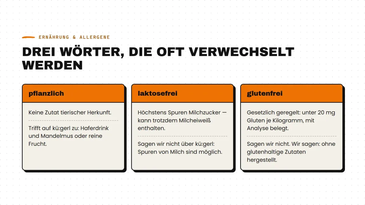 pflanzlich, laktosefrei und glutenfrei nebeneinander erklärt — und was davon auf kü:gerl zutrifft
