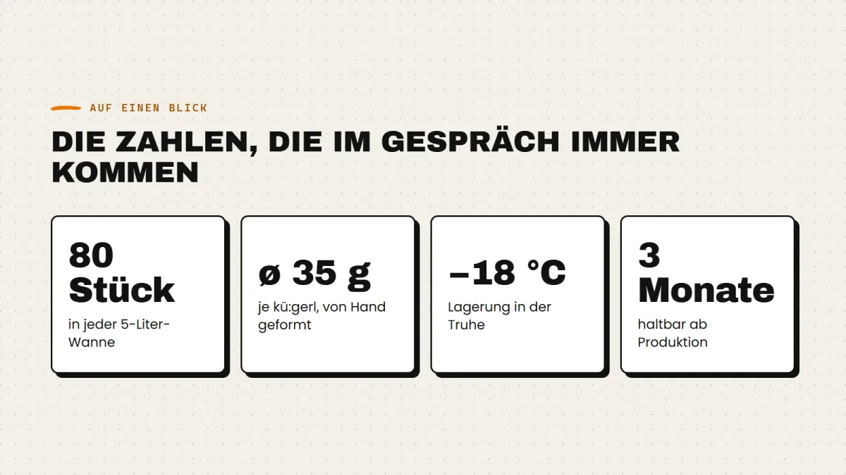 80 Stück je 5-Liter-Wanne, im Schnitt 35 Gramm je kü:gerl, Lagerung bei minus 18 Grad, drei Monate haltbar ab Produktion